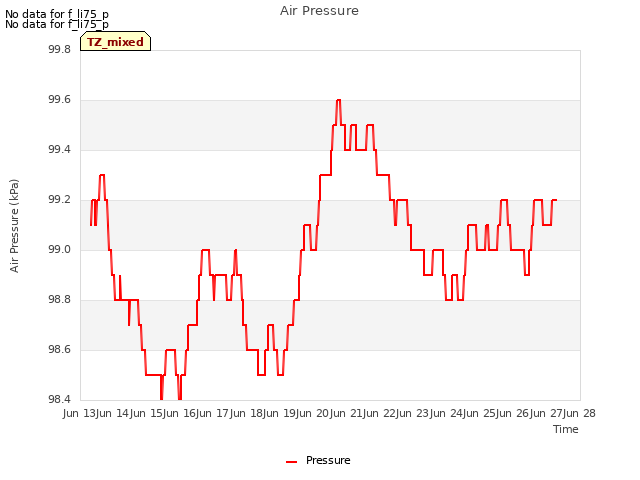 plot of Air Pressure