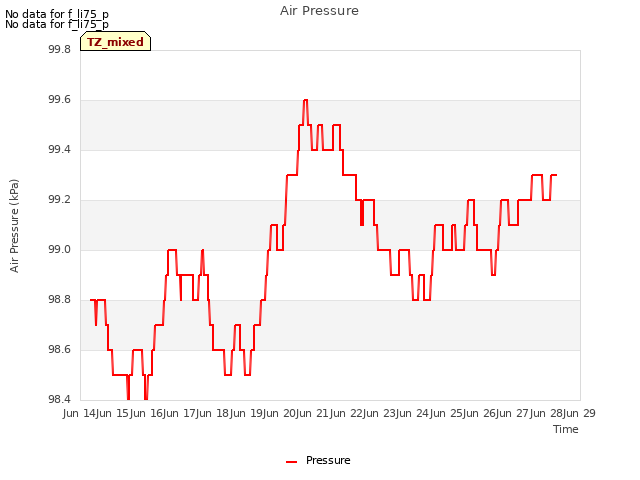 plot of Air Pressure