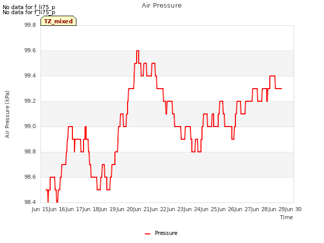 plot of Air Pressure