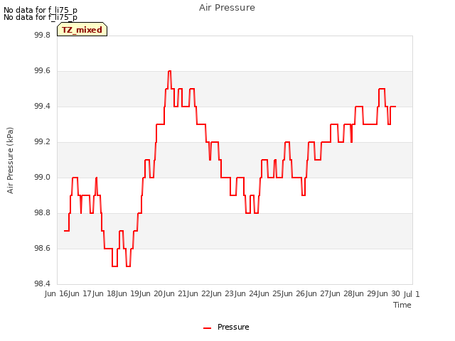 plot of Air Pressure