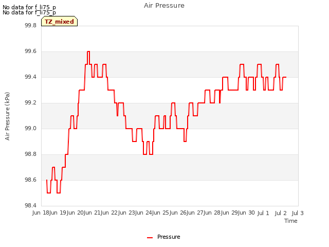 plot of Air Pressure