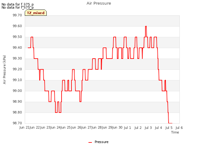 plot of Air Pressure