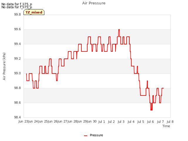 plot of Air Pressure