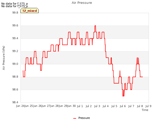 plot of Air Pressure