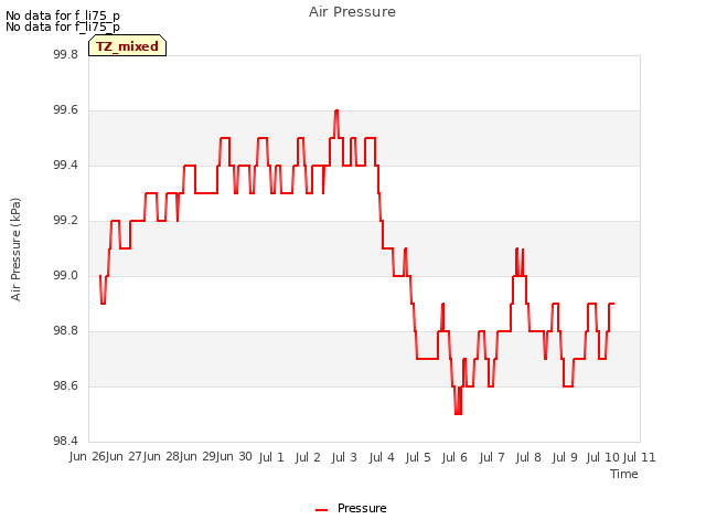 plot of Air Pressure