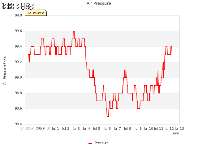 plot of Air Pressure