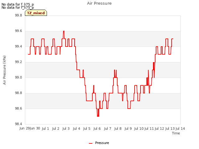 plot of Air Pressure