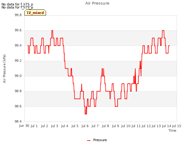 plot of Air Pressure