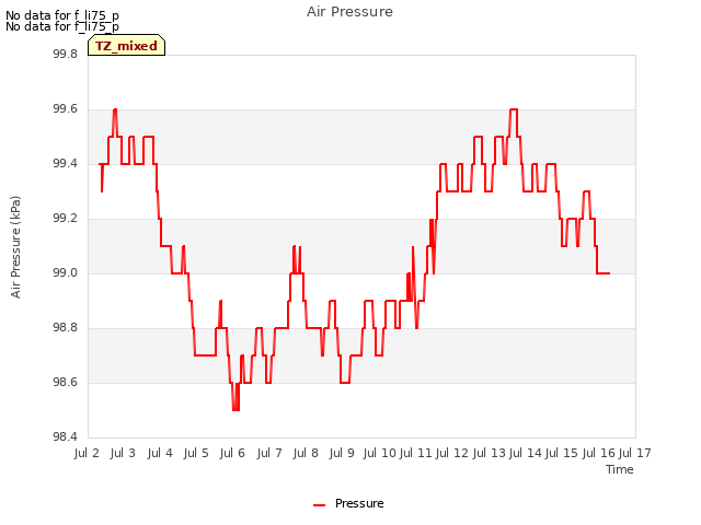 plot of Air Pressure