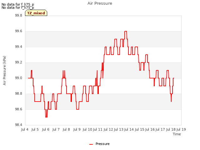 plot of Air Pressure