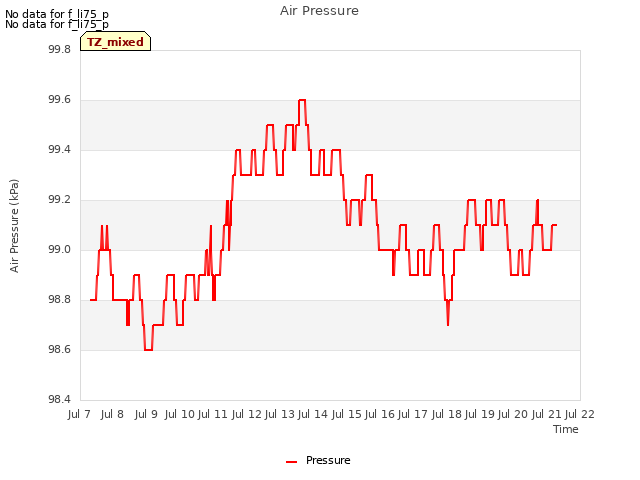 plot of Air Pressure