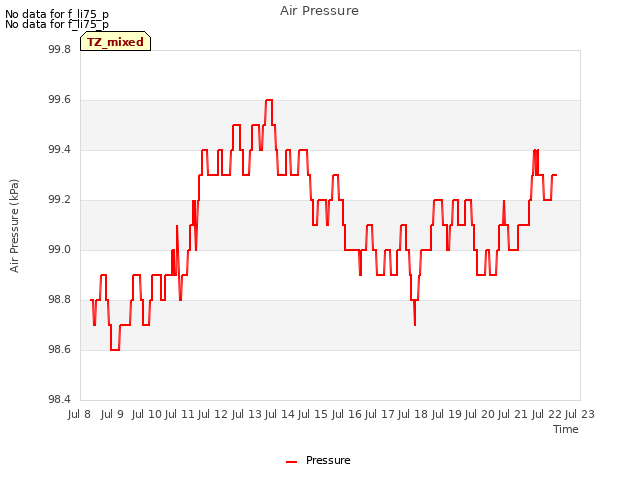 plot of Air Pressure