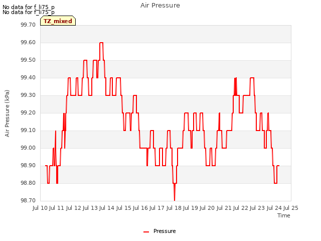 plot of Air Pressure