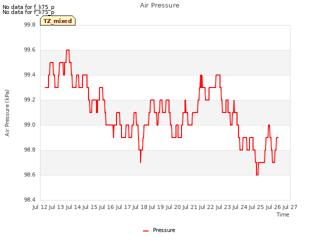 plot of Air Pressure