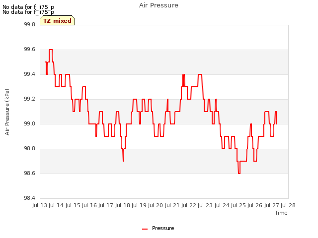 plot of Air Pressure