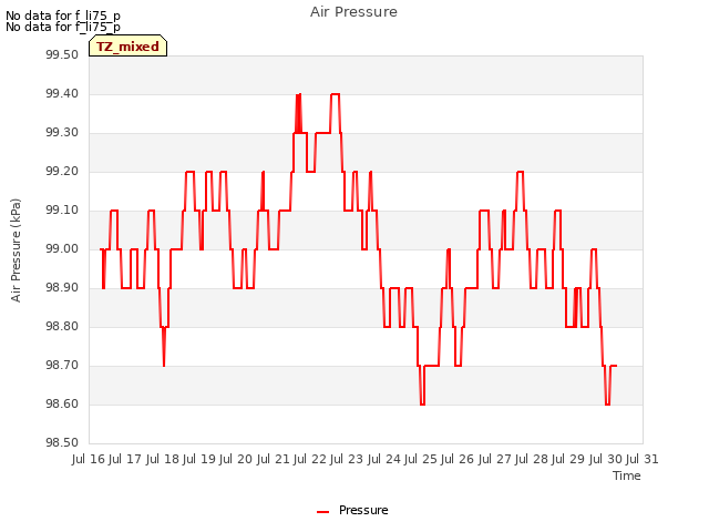 plot of Air Pressure