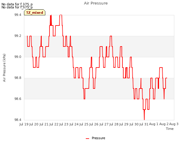 plot of Air Pressure