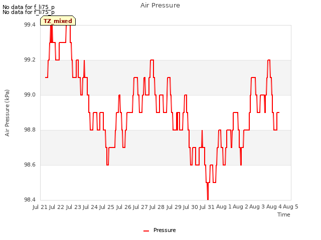 plot of Air Pressure