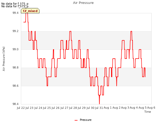 plot of Air Pressure