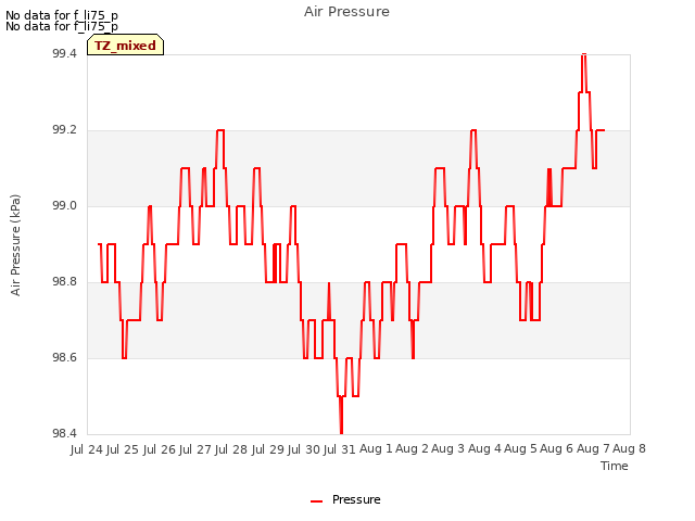 plot of Air Pressure