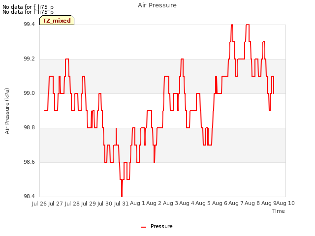 plot of Air Pressure