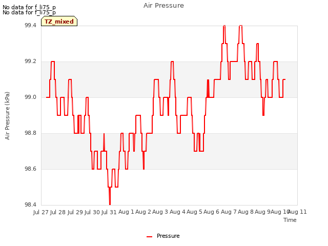 plot of Air Pressure