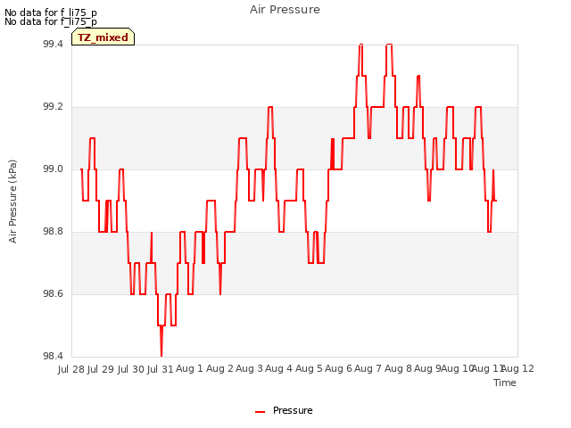 plot of Air Pressure
