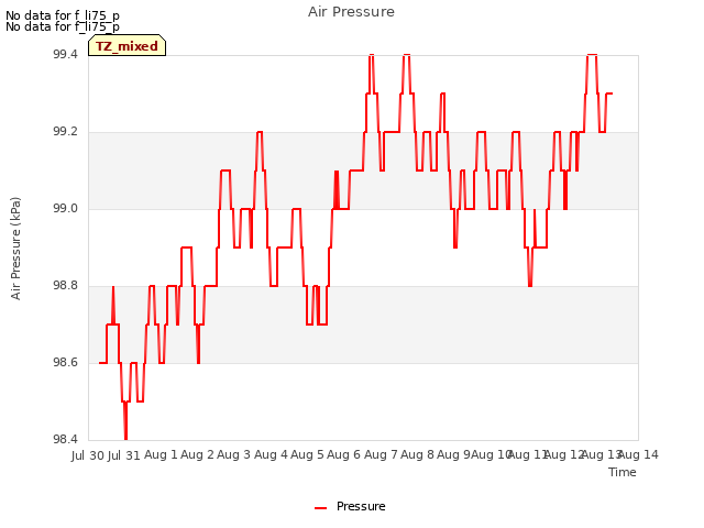 plot of Air Pressure