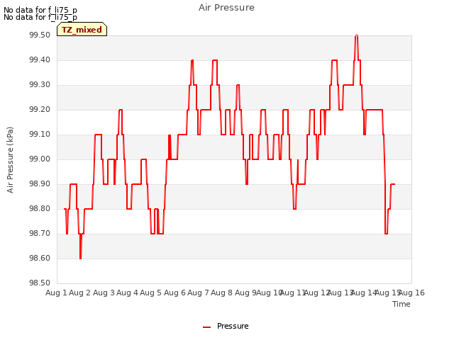 plot of Air Pressure