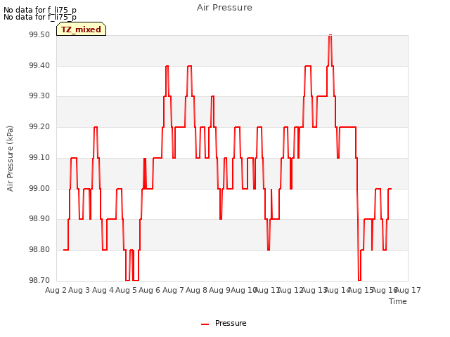 plot of Air Pressure