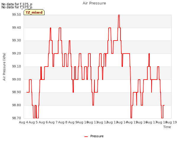 plot of Air Pressure