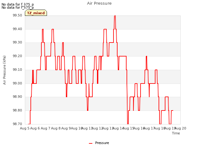 plot of Air Pressure