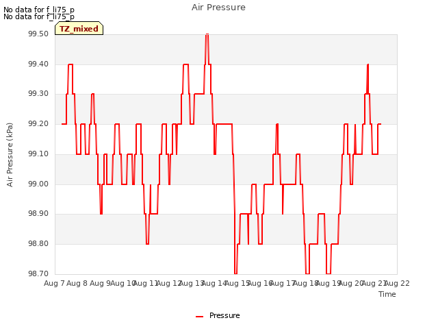 plot of Air Pressure