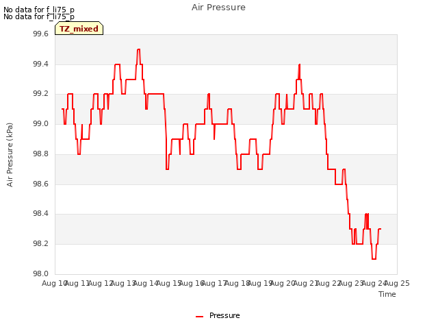 plot of Air Pressure