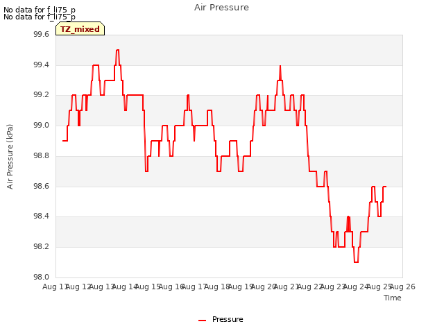 plot of Air Pressure