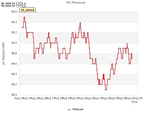 plot of Air Pressure