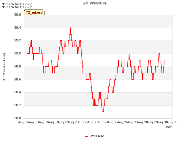 plot of Air Pressure