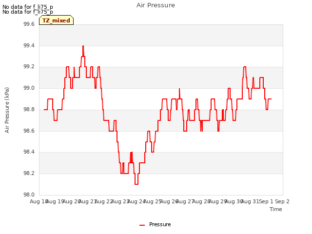 plot of Air Pressure