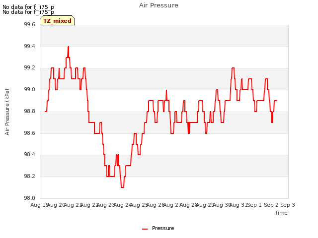 plot of Air Pressure