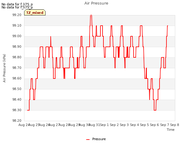 plot of Air Pressure