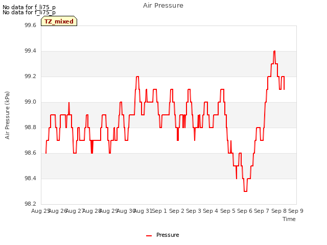 plot of Air Pressure