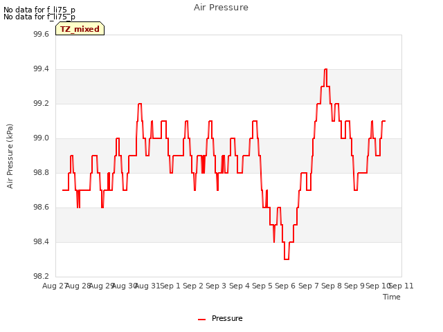 plot of Air Pressure