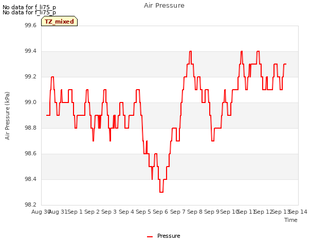 plot of Air Pressure