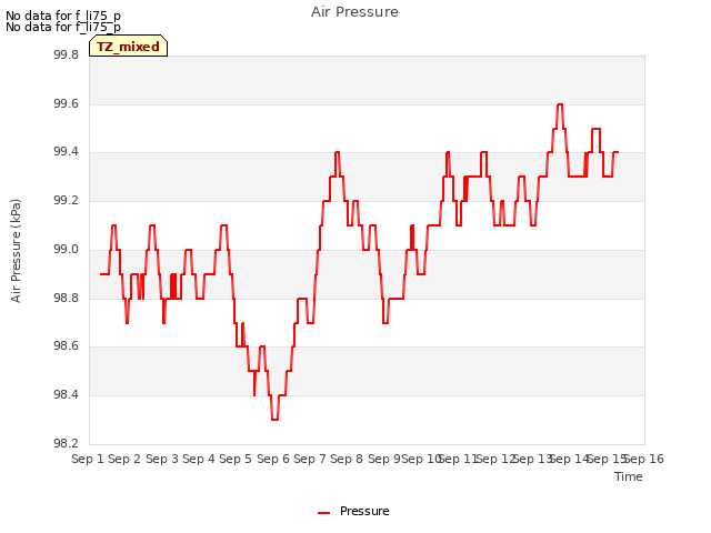 plot of Air Pressure