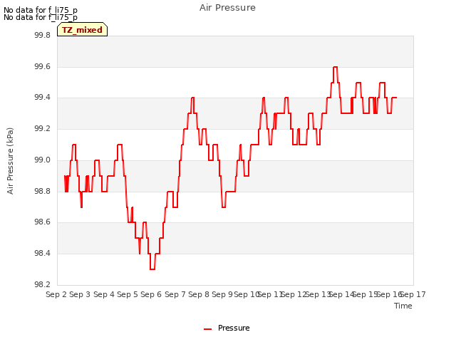 plot of Air Pressure