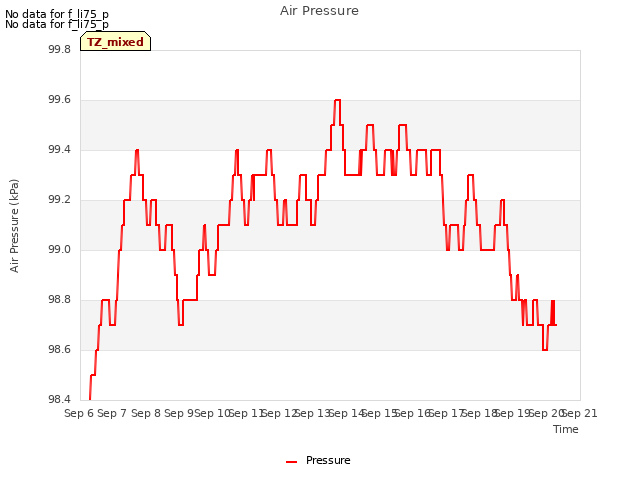 plot of Air Pressure