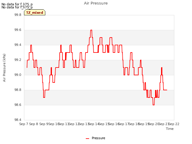 plot of Air Pressure