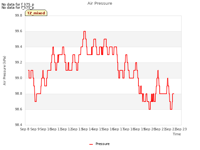 plot of Air Pressure