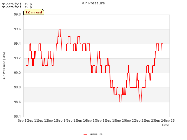 plot of Air Pressure