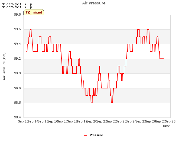 plot of Air Pressure